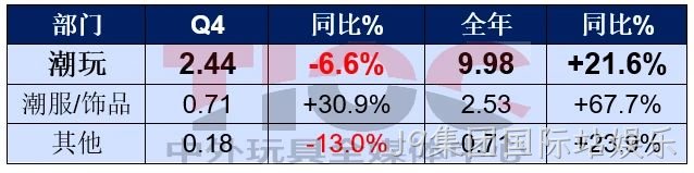 销售大涨,这家潮玩巨头却要销毁2亿元的货?